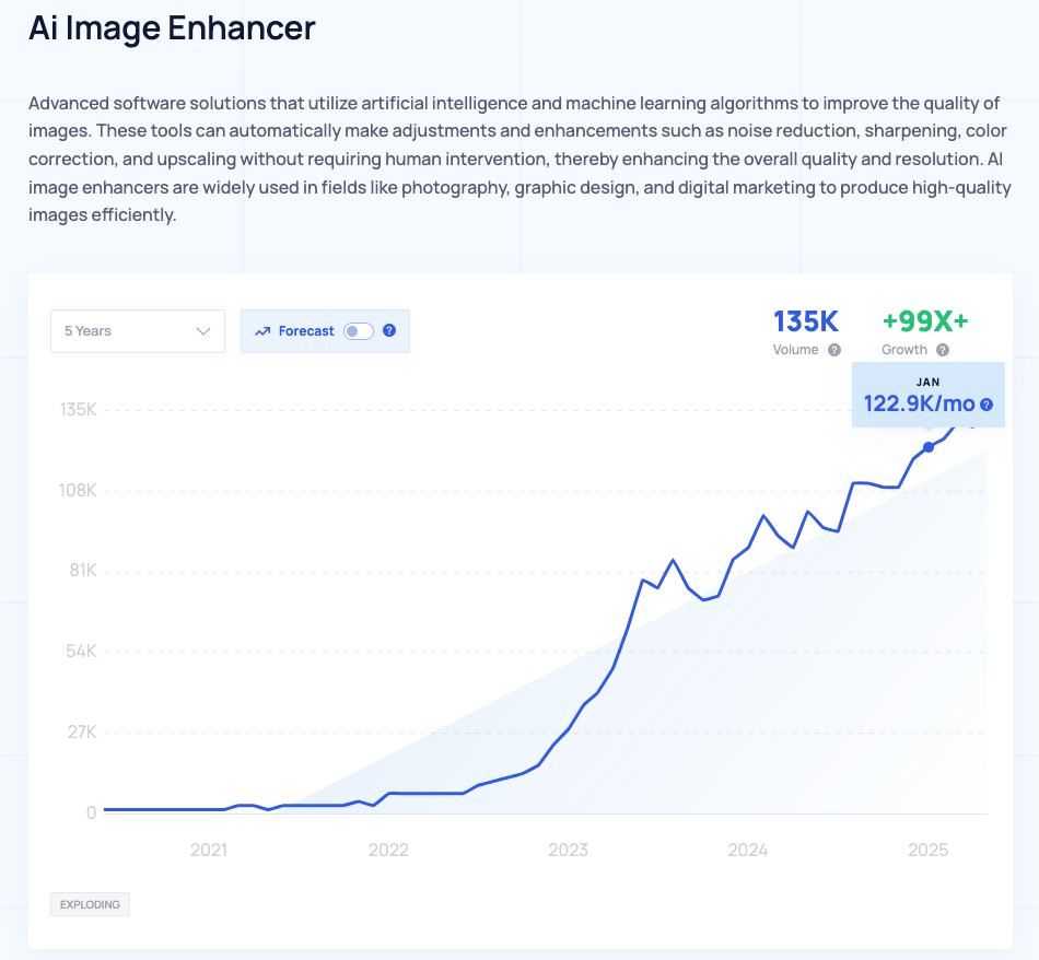 Ai image enhancer explodingtopics data